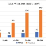 Age and gender wise distribution of RA patients.