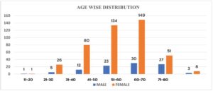 Age and gender wise distribution of RA patients.