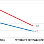 Prevalence of sleeping disturbances and drowsiness.