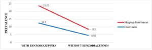 Prevalence of sleeping disturbances and drowsiness.