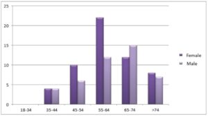 Age categorization in the study population.