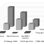 Correlation of vitamin b12 levels and age groups.