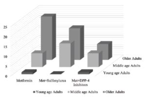 Correlation of vitamin b12 levels and age groups.