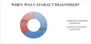 Distribution of patients based on the time of diagnosis of cataract. (before or after the comorbid condition).