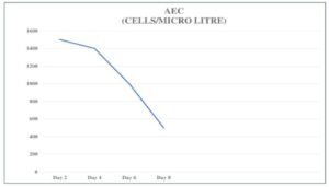 Graph of AEC levels (day by day).